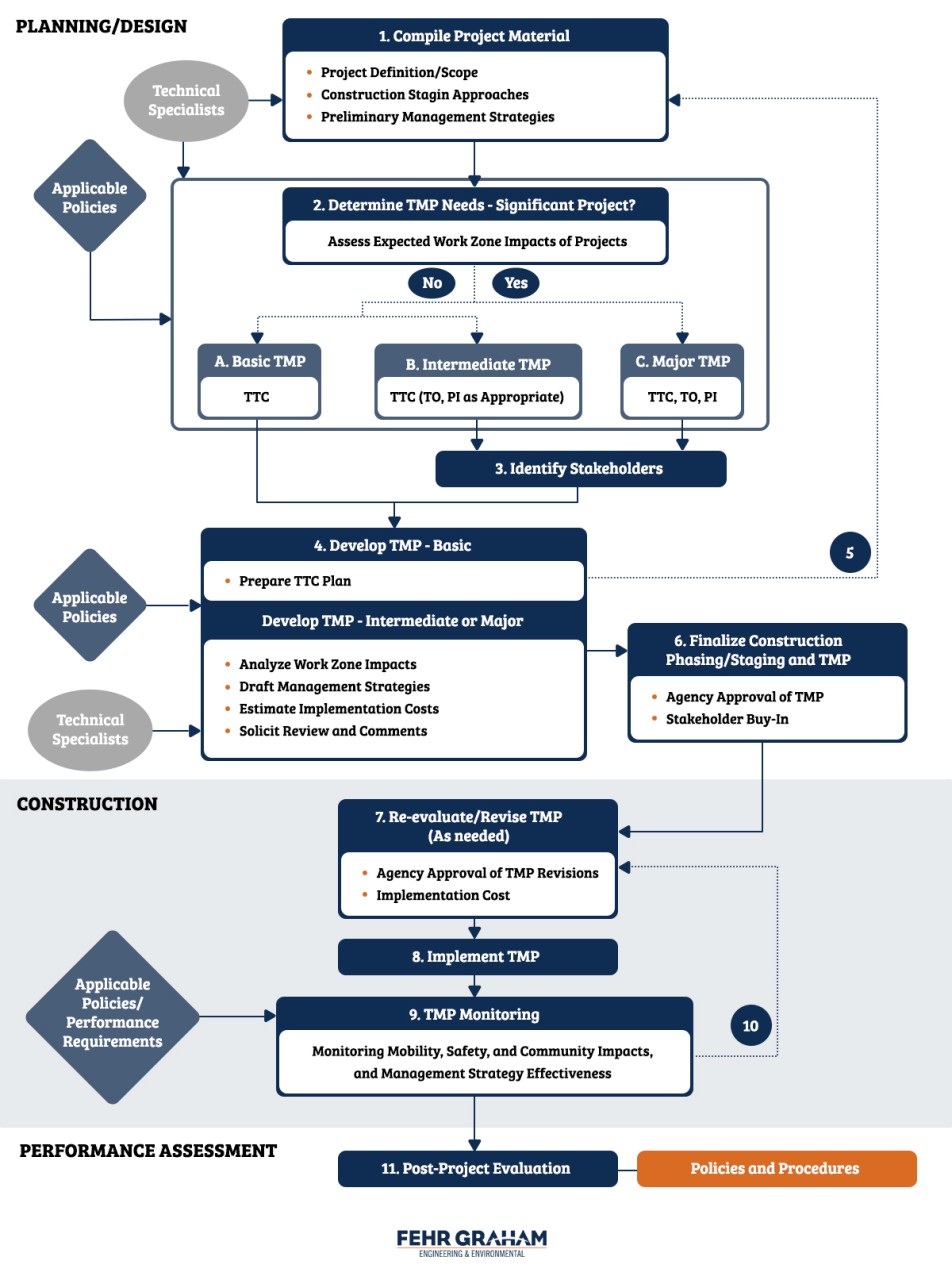 Stages of traffic control plan development