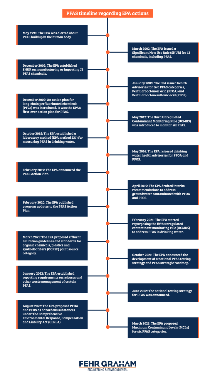 PFAS timeline regarding EPA actions
