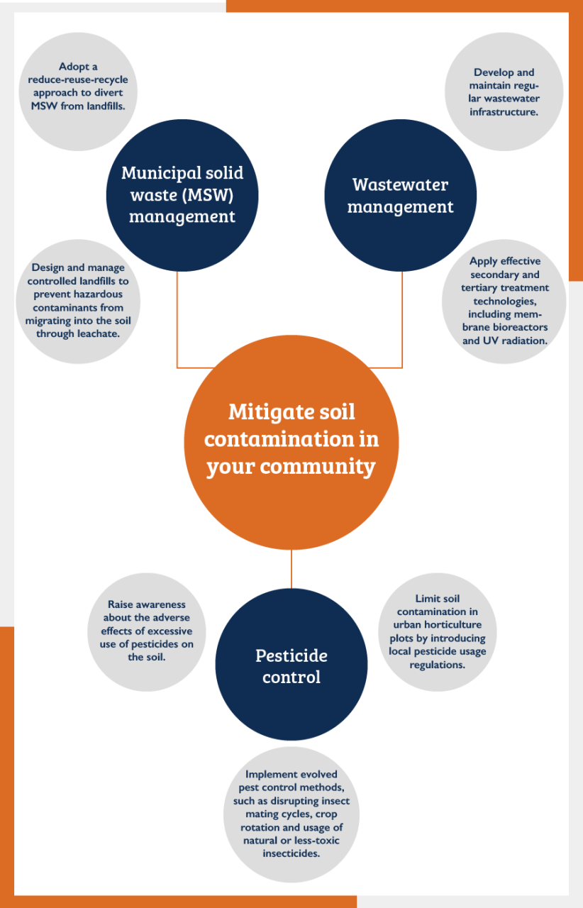 Mitigate soil contamination