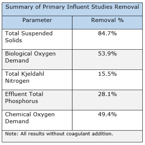 Nutrients in our water 3